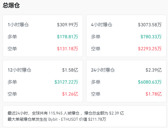 配资在线论坛 又是特朗普！币安探索与特朗普家族达成交易 加密货币全线爆发 12万人爆仓！