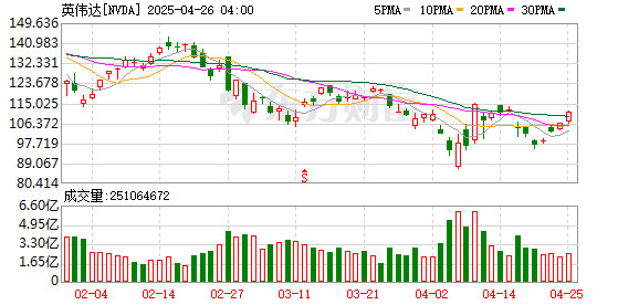配资实盘证券配资门户 事关H20芯片对华出口！黄仁勋出席海湖庄园晚宴后 白宫计划或有变