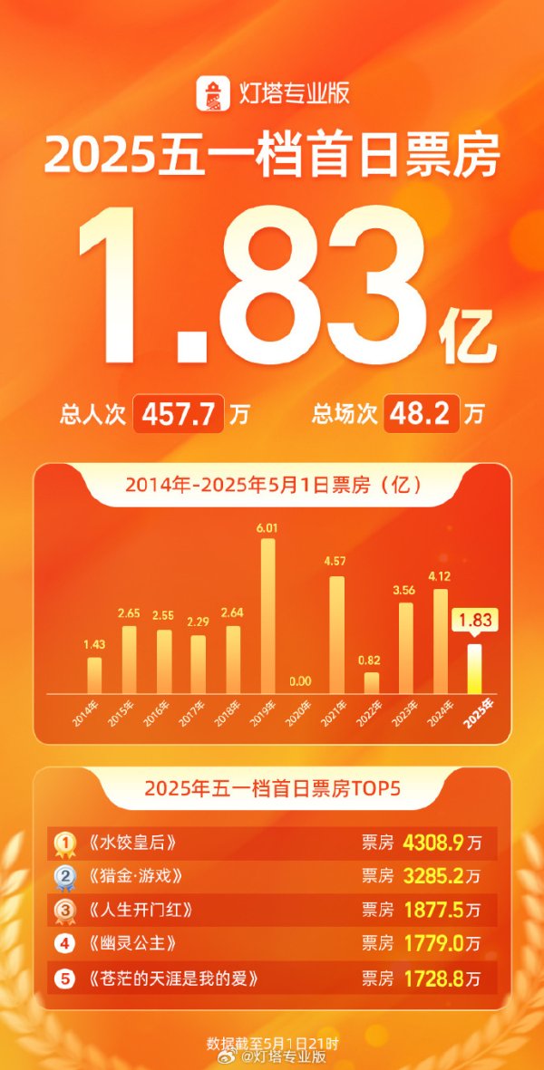 配资门户 五一档首日票房1.83亿