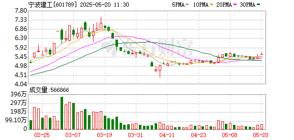 股票正规配资网 宁波建工：第六届监事会第十六次会议决议公告