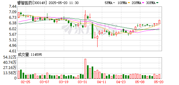 在线配资门户官网 睿智医药：第六届董事会第七次会议决议公告