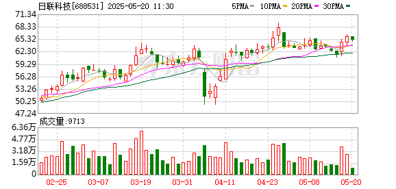证券公司配资 日联科技：第四届董事会第十一次会议决议公告