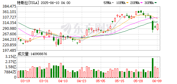 最大的合法配资平台 “特马决裂”对特斯拉影响多大？华尔街齐呼：不会产生长期利空！